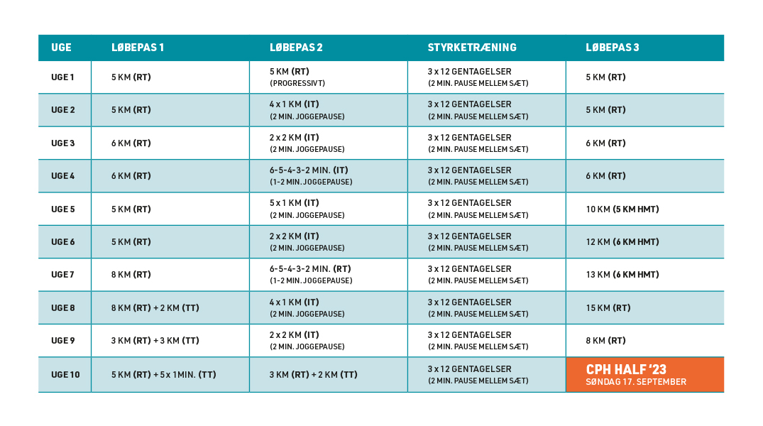 Løbeprogram CPH half